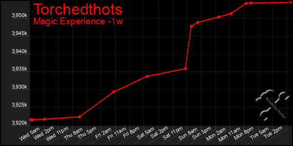 Last 7 Days Graph of Torchedthots