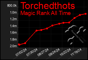 Total Graph of Torchedthots