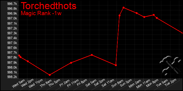 Last 7 Days Graph of Torchedthots