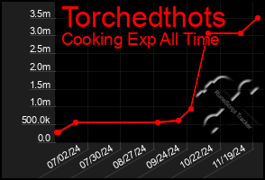 Total Graph of Torchedthots