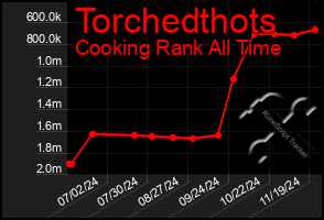 Total Graph of Torchedthots