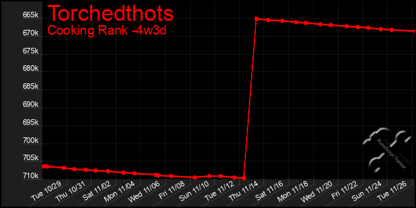 Last 31 Days Graph of Torchedthots