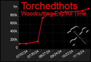 Total Graph of Torchedthots