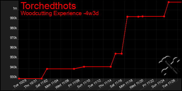 Last 31 Days Graph of Torchedthots