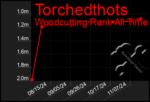 Total Graph of Torchedthots