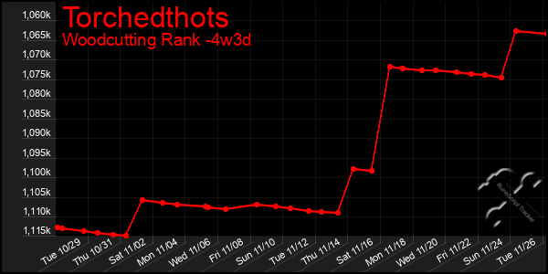 Last 31 Days Graph of Torchedthots