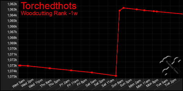 Last 7 Days Graph of Torchedthots