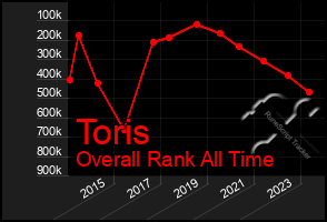 Total Graph of Toris