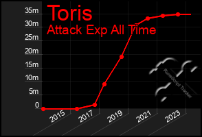 Total Graph of Toris