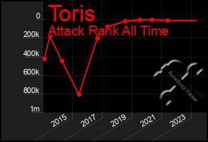 Total Graph of Toris