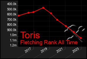 Total Graph of Toris