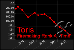 Total Graph of Toris