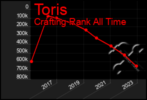 Total Graph of Toris