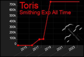 Total Graph of Toris