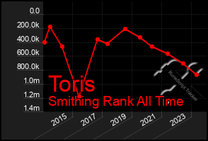 Total Graph of Toris