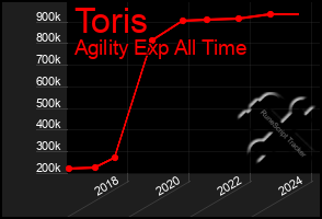 Total Graph of Toris