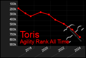 Total Graph of Toris