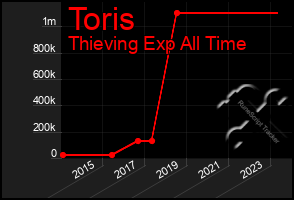 Total Graph of Toris