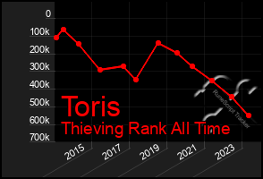 Total Graph of Toris