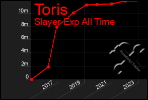 Total Graph of Toris