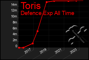 Total Graph of Toris