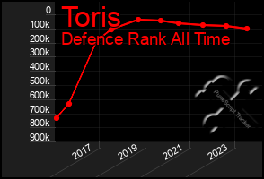 Total Graph of Toris