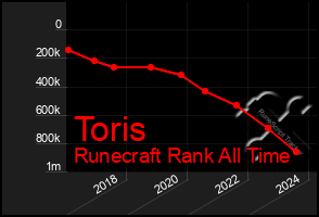 Total Graph of Toris