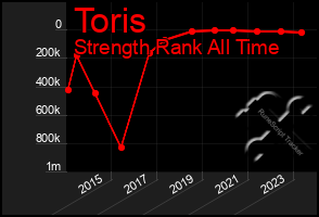 Total Graph of Toris