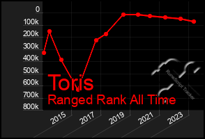 Total Graph of Toris