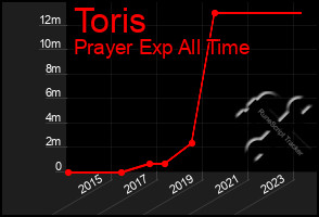 Total Graph of Toris