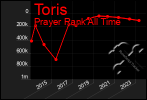 Total Graph of Toris