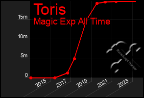 Total Graph of Toris