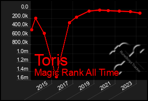 Total Graph of Toris