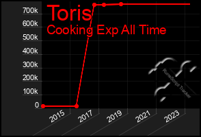 Total Graph of Toris