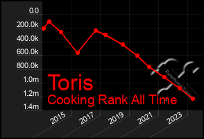 Total Graph of Toris