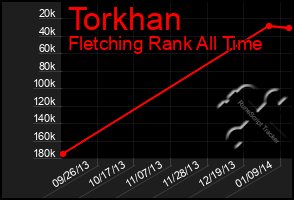 Total Graph of Torkhan