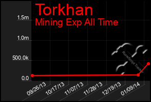 Total Graph of Torkhan