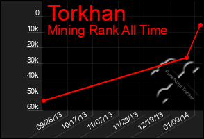 Total Graph of Torkhan