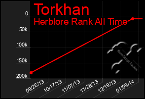 Total Graph of Torkhan