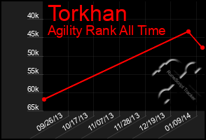 Total Graph of Torkhan