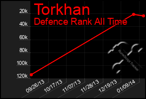 Total Graph of Torkhan