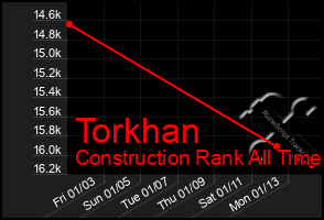 Total Graph of Torkhan