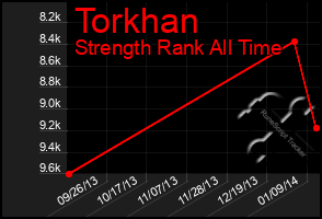 Total Graph of Torkhan