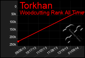 Total Graph of Torkhan