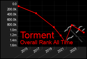 Total Graph of Torment