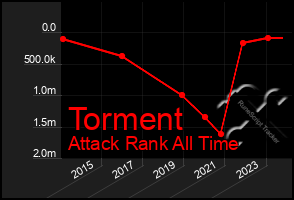 Total Graph of Torment