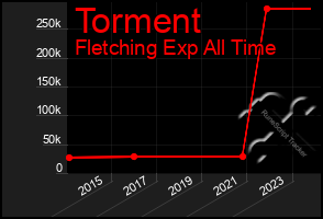 Total Graph of Torment