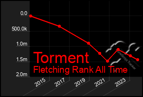 Total Graph of Torment