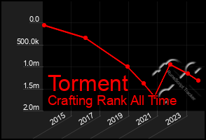 Total Graph of Torment