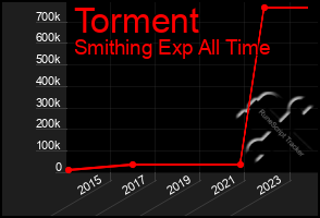 Total Graph of Torment